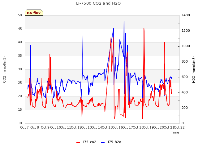 plot of LI-7500 CO2 and H2O