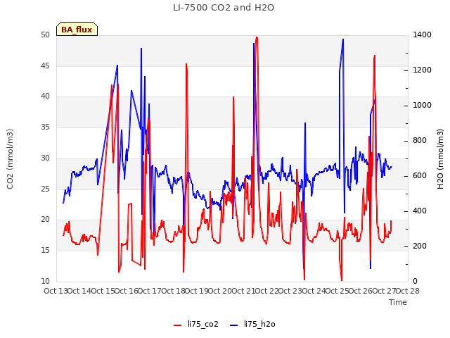 plot of LI-7500 CO2 and H2O