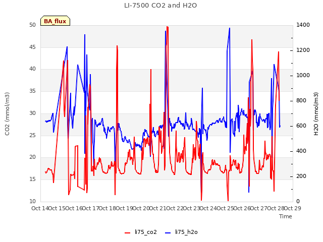 plot of LI-7500 CO2 and H2O