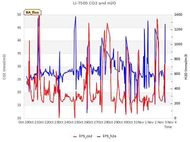 plot of LI-7500 CO2 and H2O