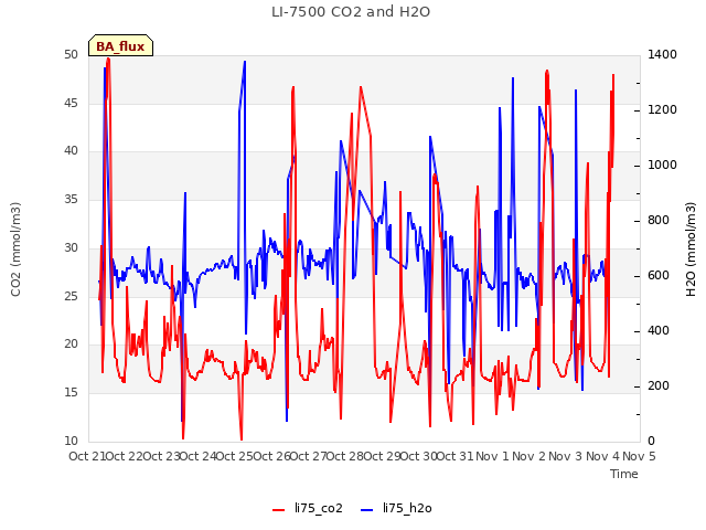 plot of LI-7500 CO2 and H2O