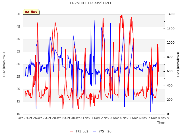 plot of LI-7500 CO2 and H2O