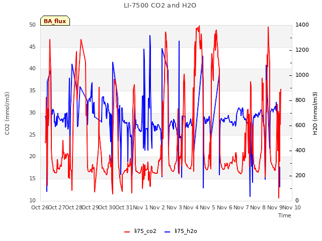 plot of LI-7500 CO2 and H2O