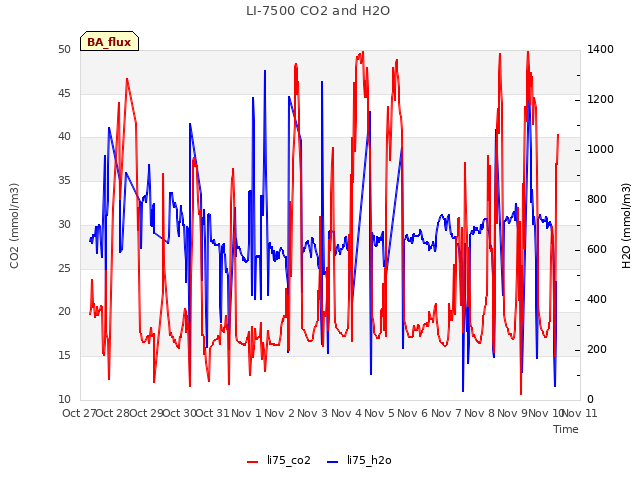 plot of LI-7500 CO2 and H2O