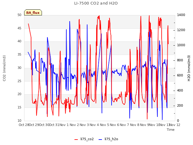 plot of LI-7500 CO2 and H2O