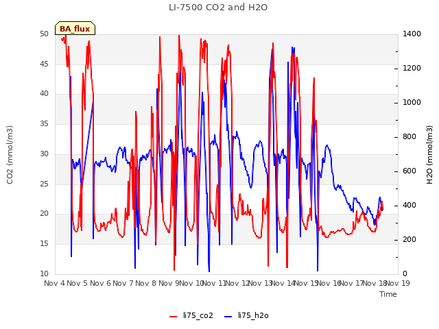 plot of LI-7500 CO2 and H2O