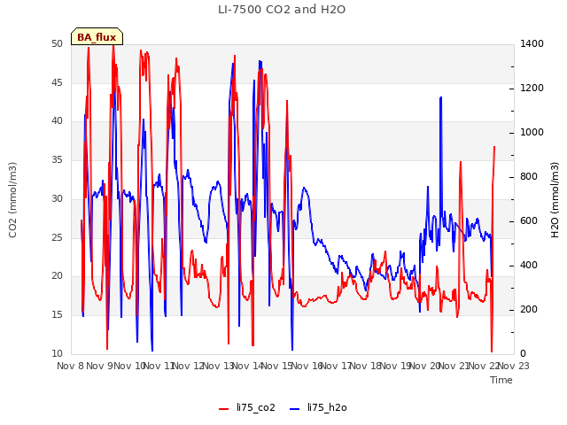 plot of LI-7500 CO2 and H2O