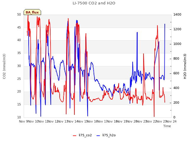 plot of LI-7500 CO2 and H2O