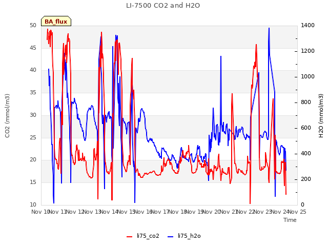 plot of LI-7500 CO2 and H2O