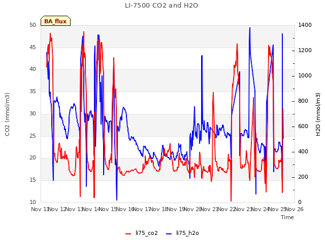 plot of LI-7500 CO2 and H2O