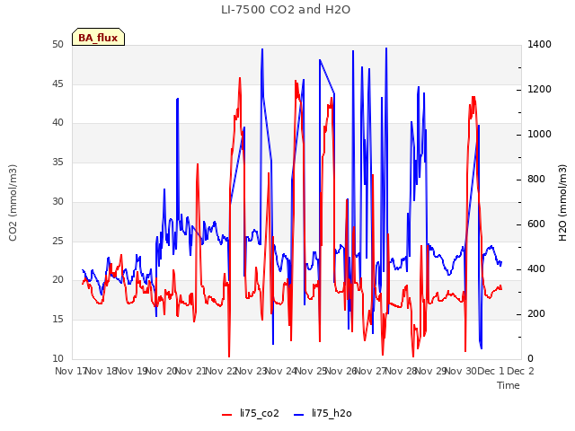 plot of LI-7500 CO2 and H2O