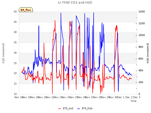 plot of LI-7500 CO2 and H2O