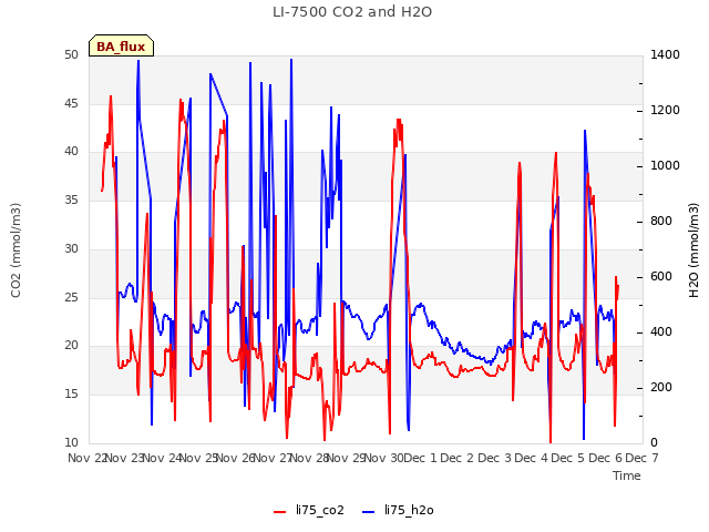 plot of LI-7500 CO2 and H2O