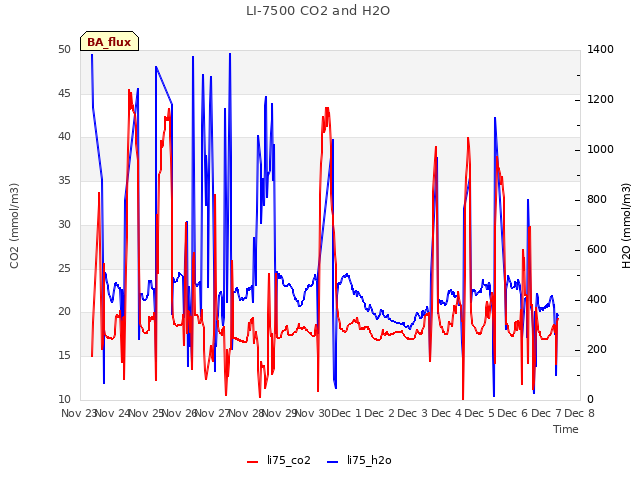 plot of LI-7500 CO2 and H2O