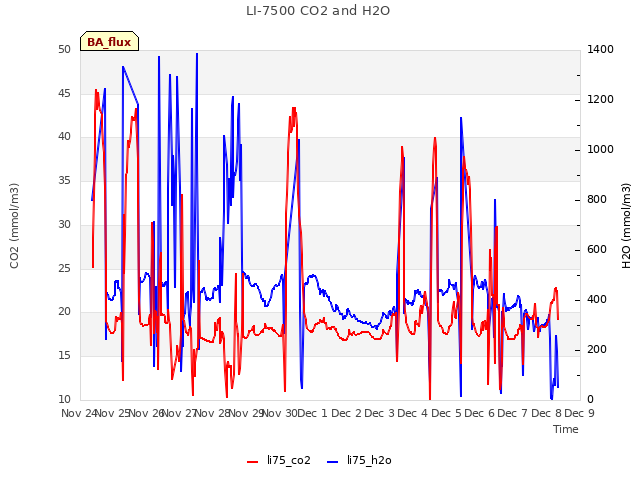 plot of LI-7500 CO2 and H2O