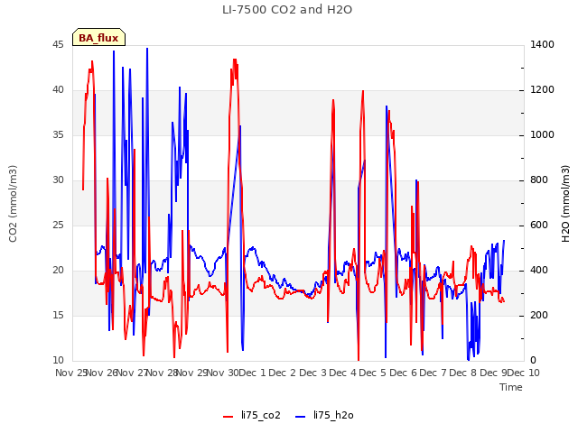 plot of LI-7500 CO2 and H2O