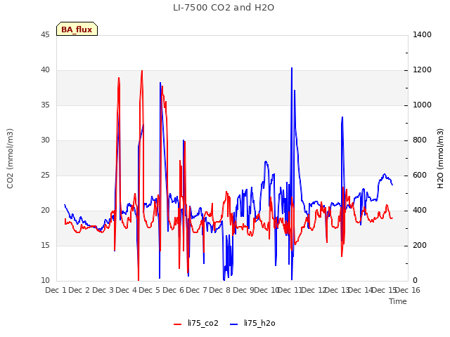 plot of LI-7500 CO2 and H2O