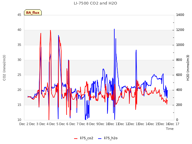 plot of LI-7500 CO2 and H2O