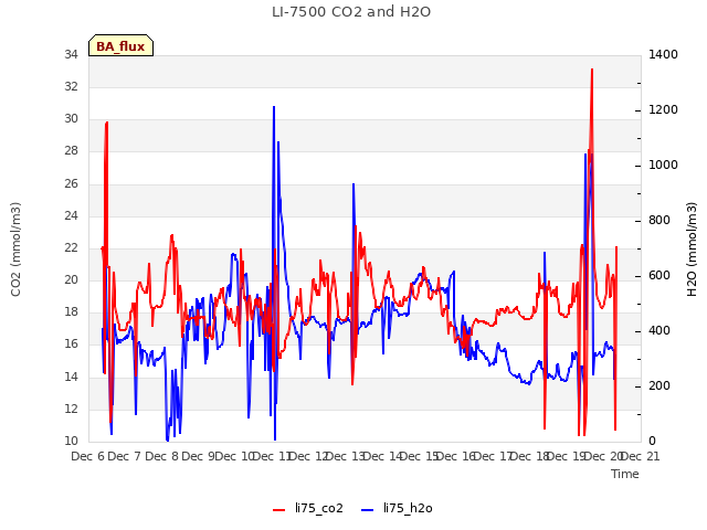 plot of LI-7500 CO2 and H2O