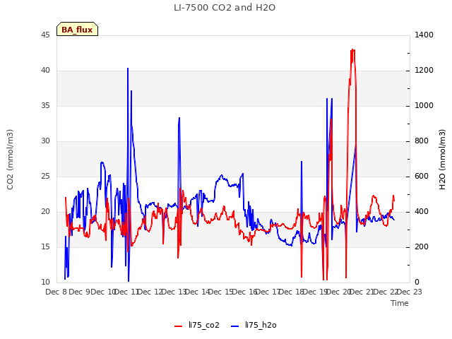 plot of LI-7500 CO2 and H2O