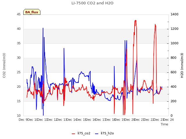 plot of LI-7500 CO2 and H2O