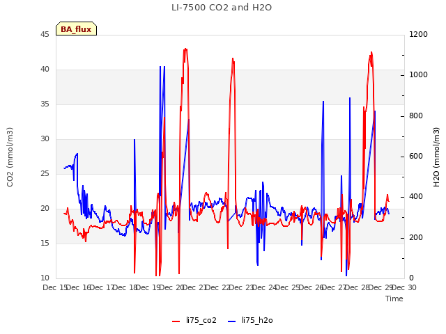 plot of LI-7500 CO2 and H2O