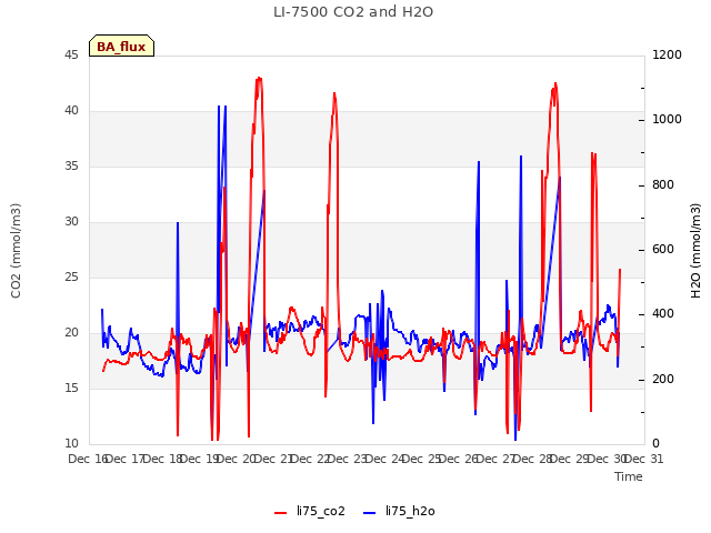 plot of LI-7500 CO2 and H2O