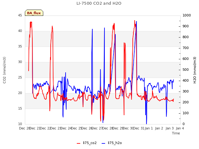 plot of LI-7500 CO2 and H2O