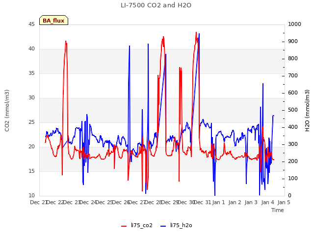 plot of LI-7500 CO2 and H2O