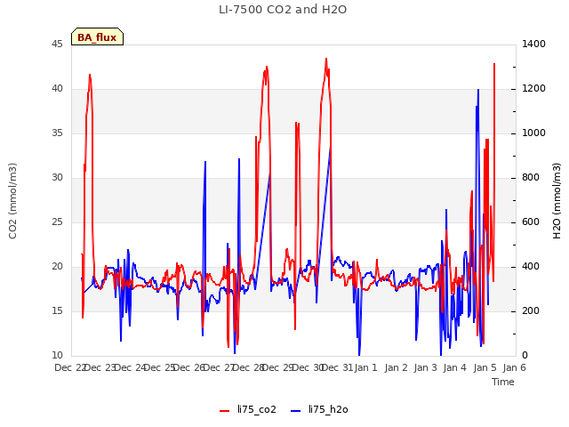 plot of LI-7500 CO2 and H2O