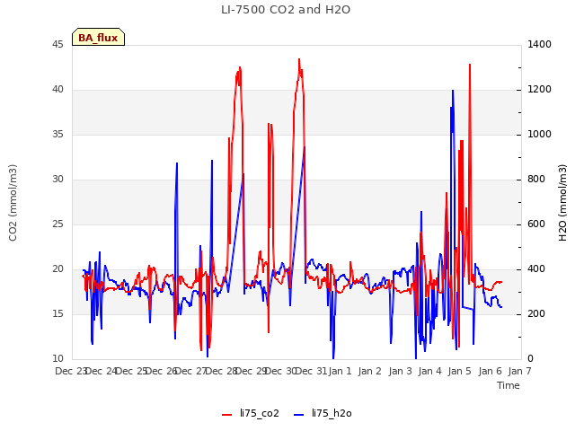 plot of LI-7500 CO2 and H2O