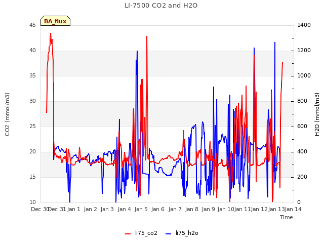 plot of LI-7500 CO2 and H2O