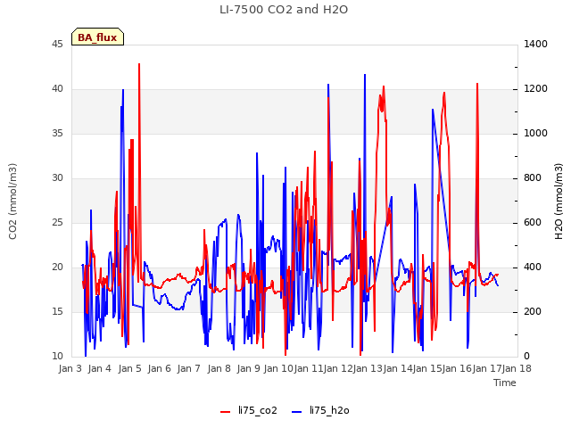 plot of LI-7500 CO2 and H2O