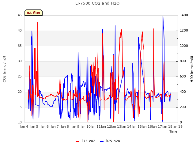 plot of LI-7500 CO2 and H2O