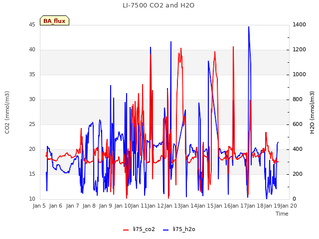 plot of LI-7500 CO2 and H2O