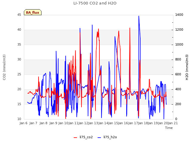 plot of LI-7500 CO2 and H2O