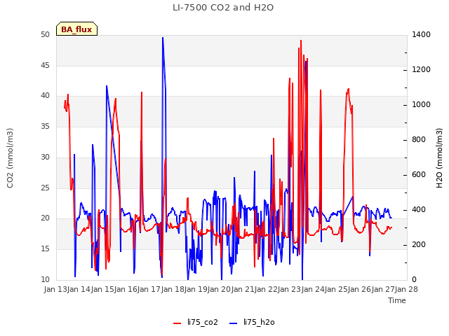 plot of LI-7500 CO2 and H2O