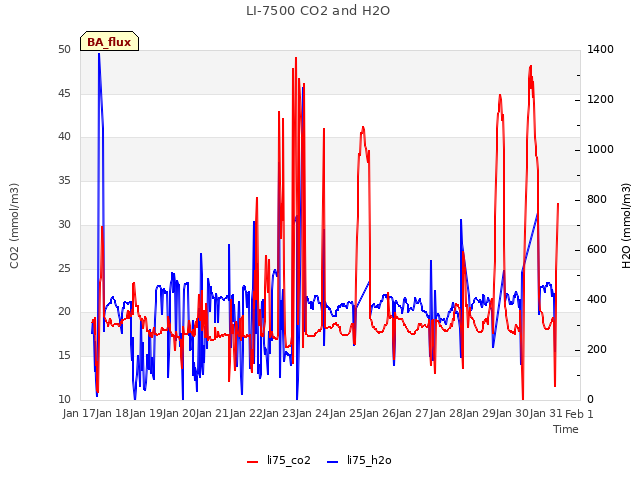 plot of LI-7500 CO2 and H2O