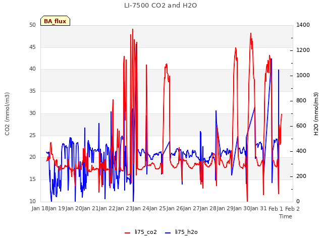 plot of LI-7500 CO2 and H2O