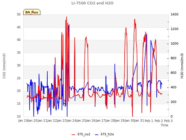 plot of LI-7500 CO2 and H2O