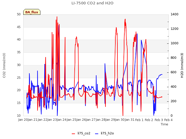 plot of LI-7500 CO2 and H2O