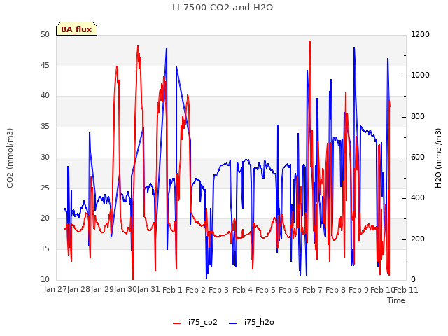 plot of LI-7500 CO2 and H2O