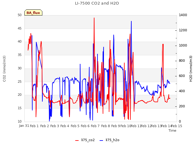 plot of LI-7500 CO2 and H2O