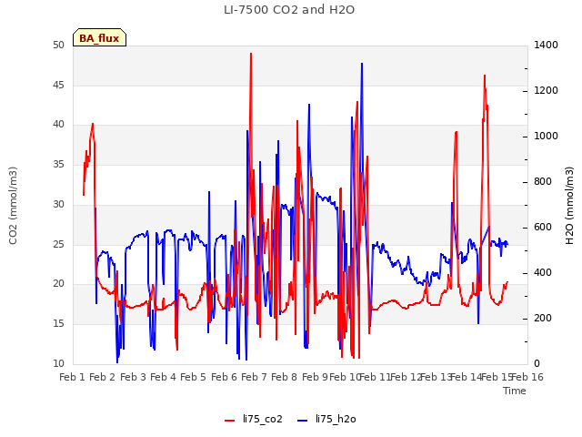 plot of LI-7500 CO2 and H2O