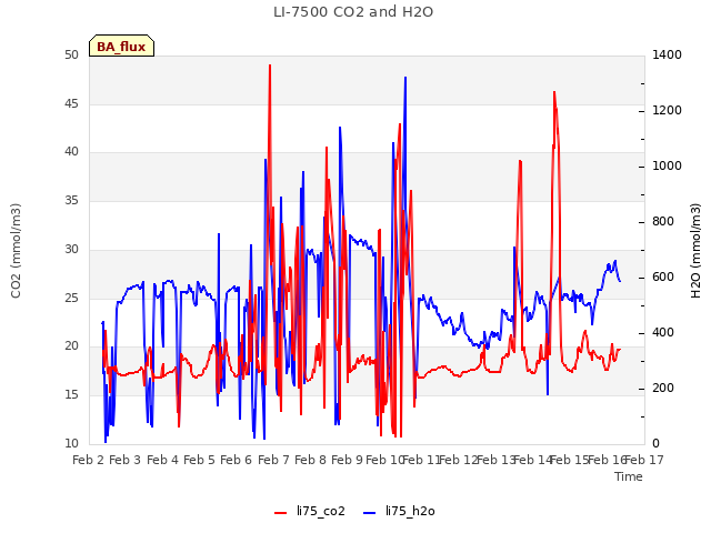 plot of LI-7500 CO2 and H2O