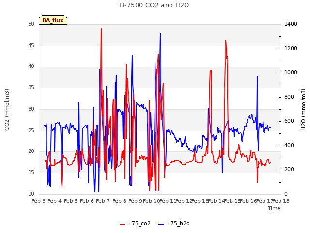 plot of LI-7500 CO2 and H2O