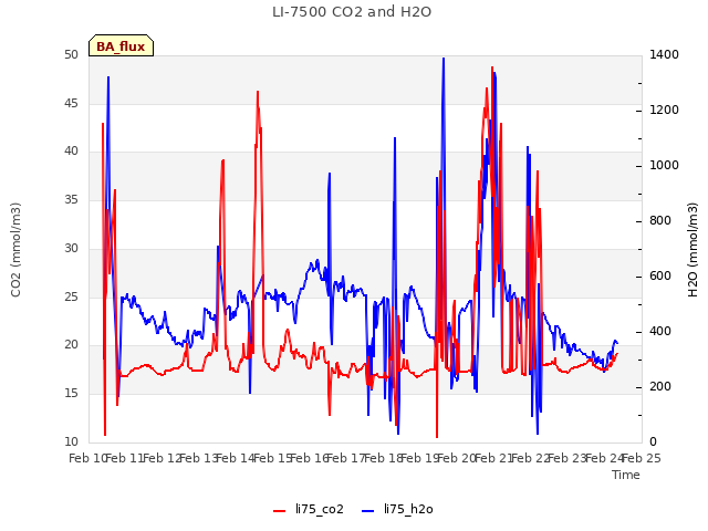 plot of LI-7500 CO2 and H2O