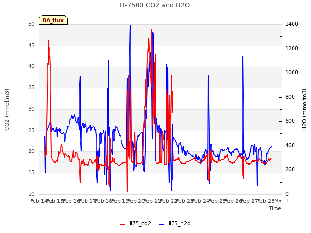 plot of LI-7500 CO2 and H2O