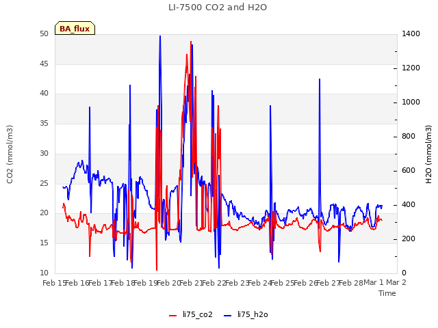 plot of LI-7500 CO2 and H2O