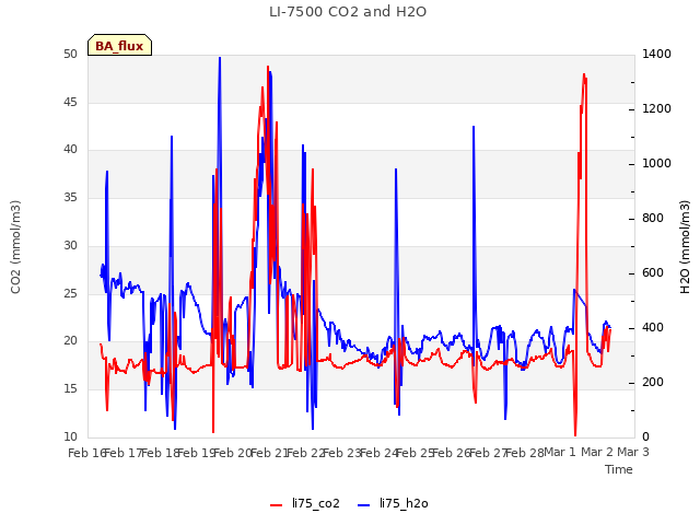 plot of LI-7500 CO2 and H2O